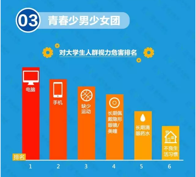 近視防不勝防？不良習(xí)慣大曝光！